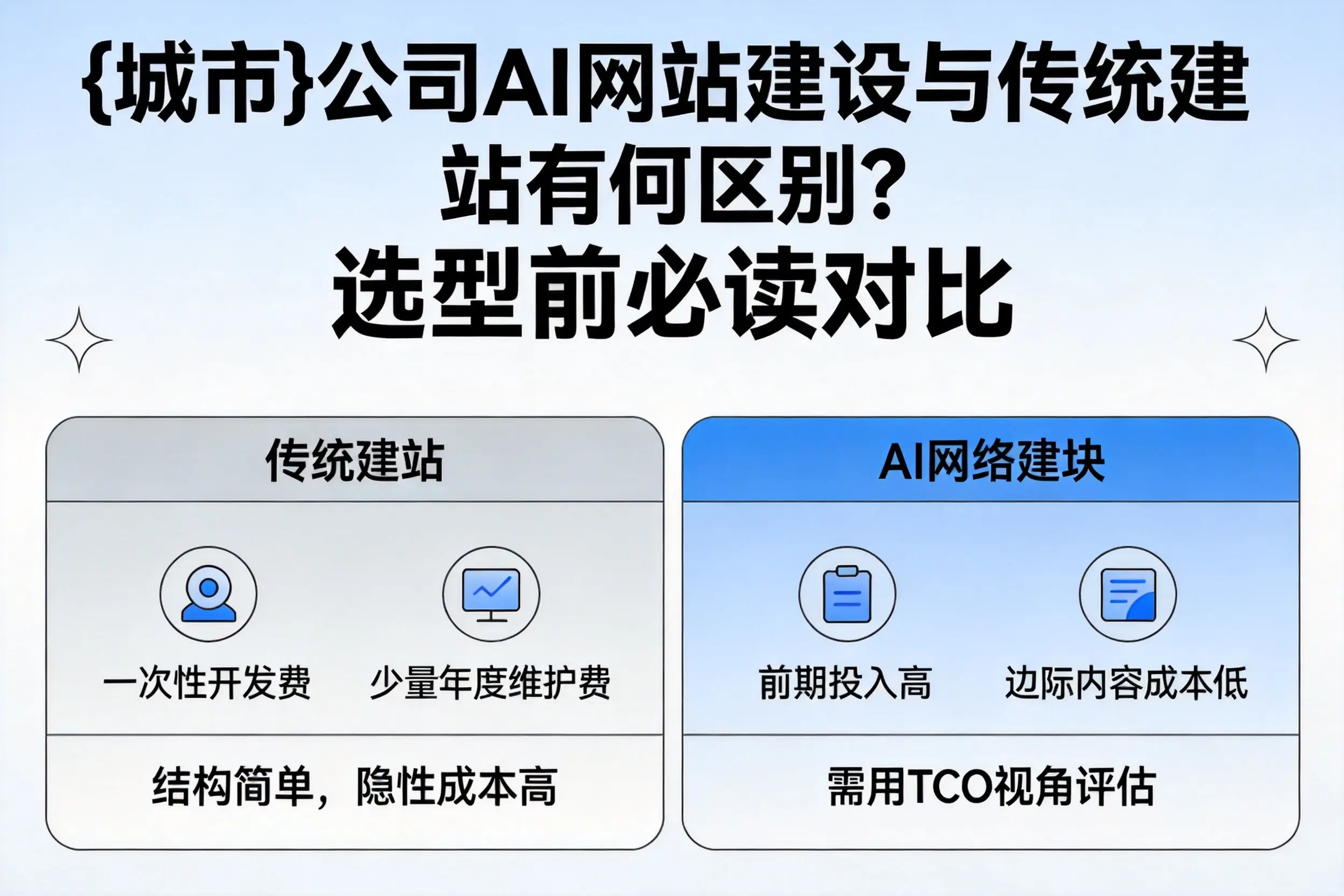 威海公司AI网站建设与传统建站有何区别?选型前必读对比