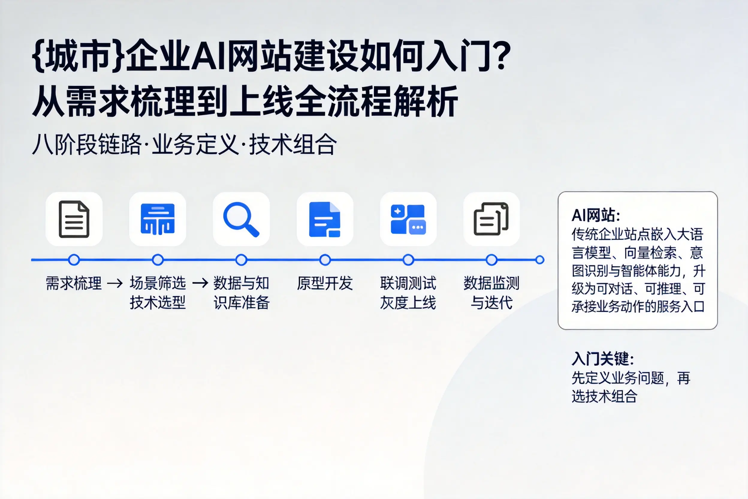 威海企业AI网站建设如何入门？从需求梳理到上线全流程解析