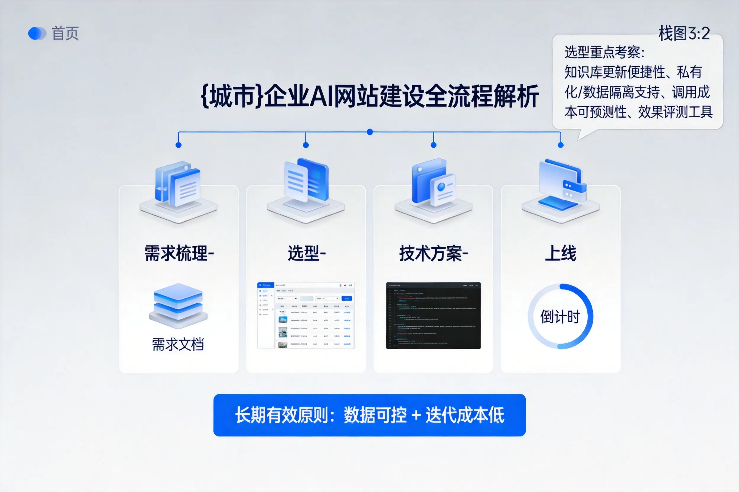 威海企业AI网站建设如何入门?从需求梳理到上线全流程解析