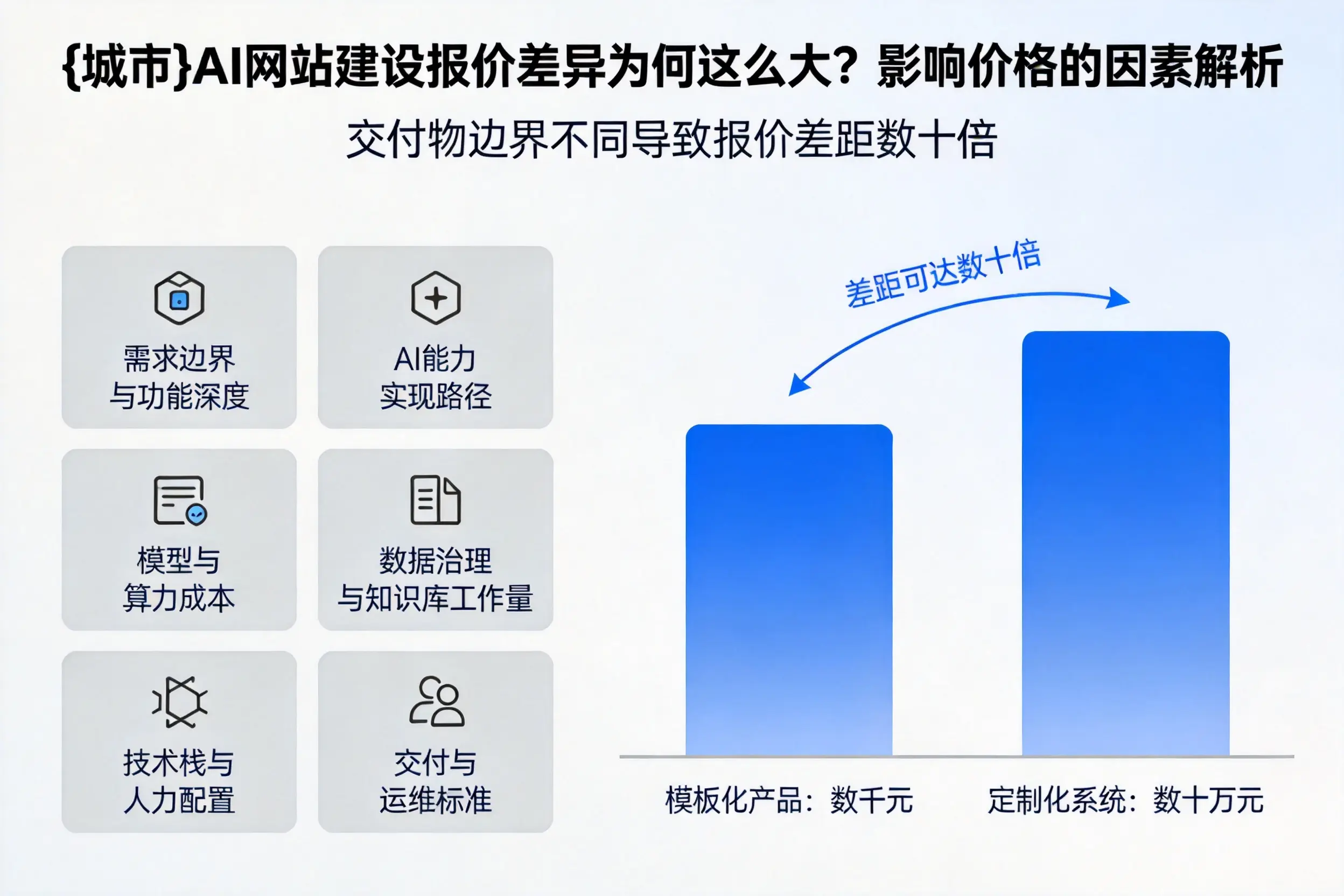 威海AI网站建设报价差异为何这么大？影响价格的因素解析