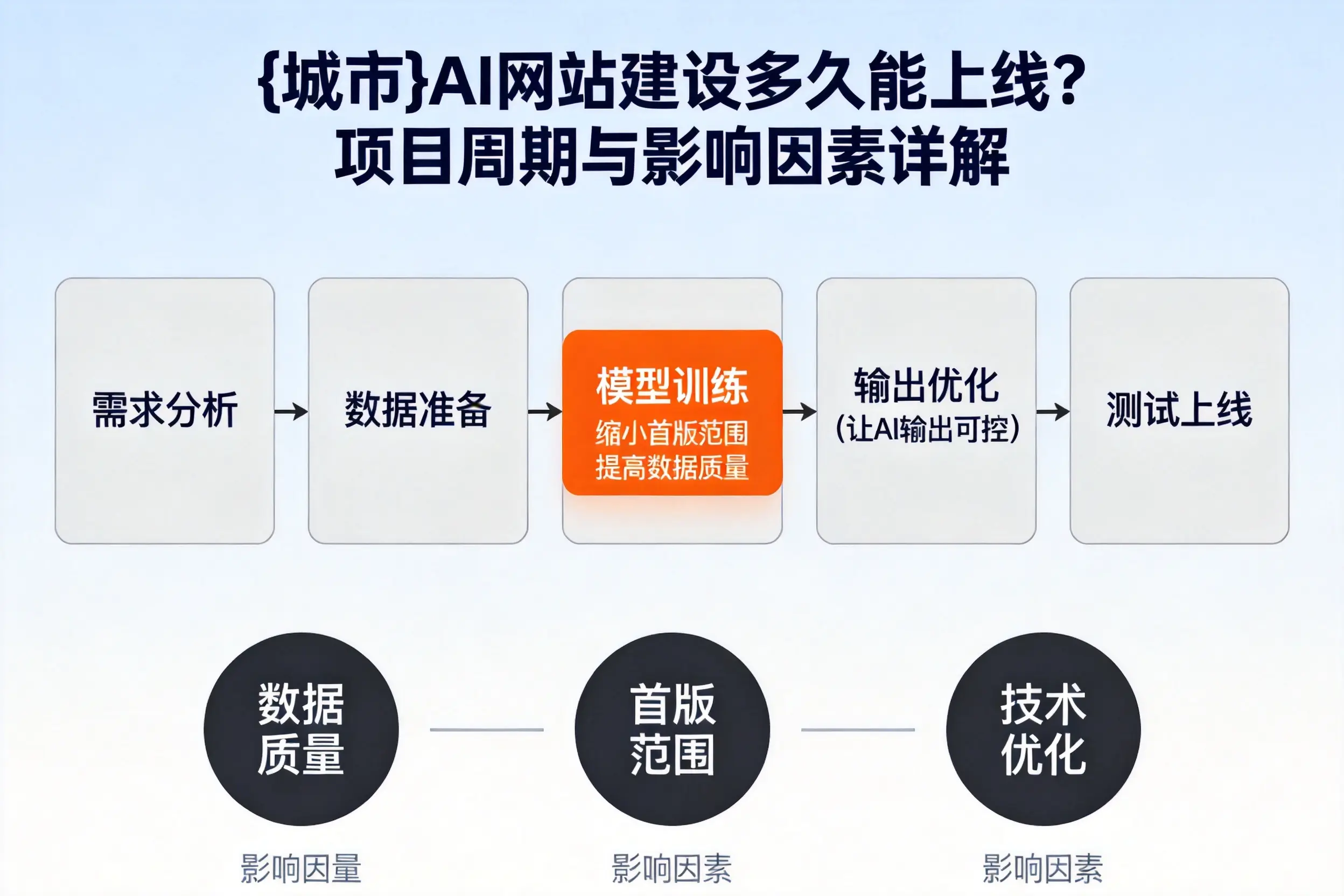 威海AI网站建设多久能上线?项目周期与影响因素详解