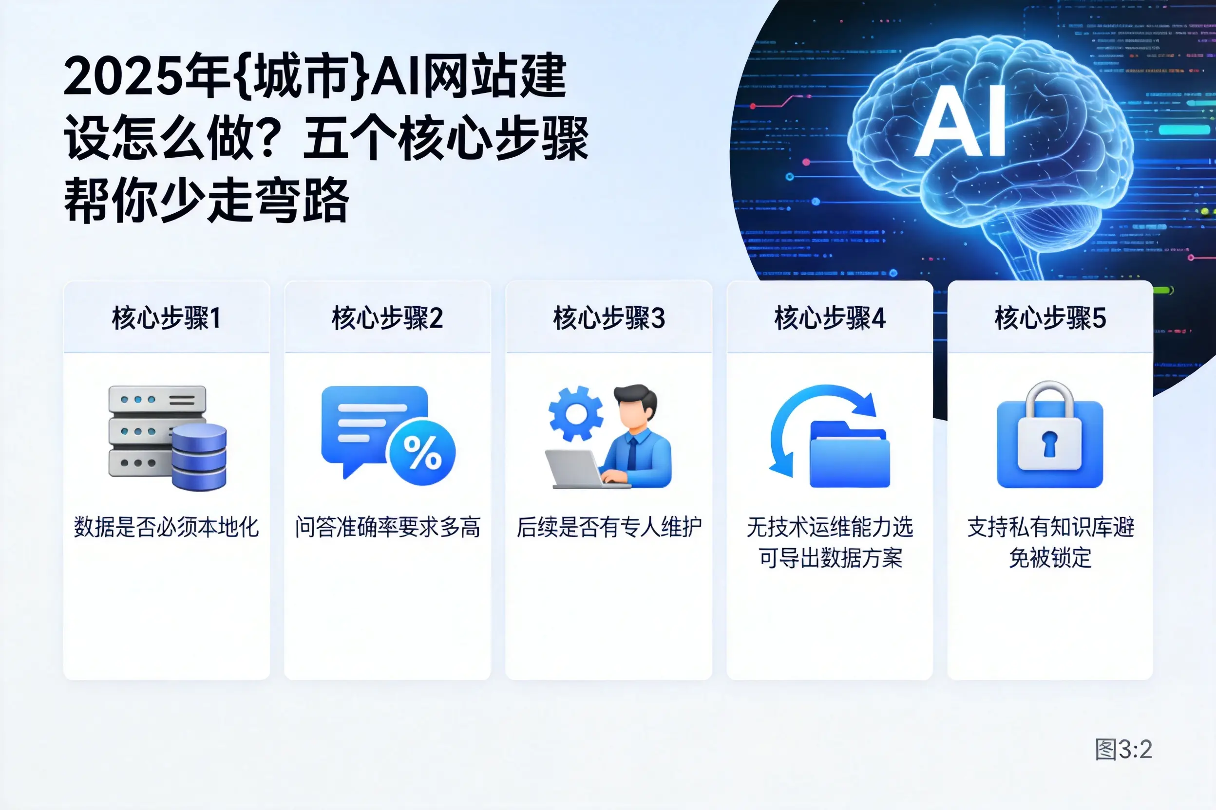 2025年威海AI网站建设怎么做?五个核心步骤帮你少走弯路