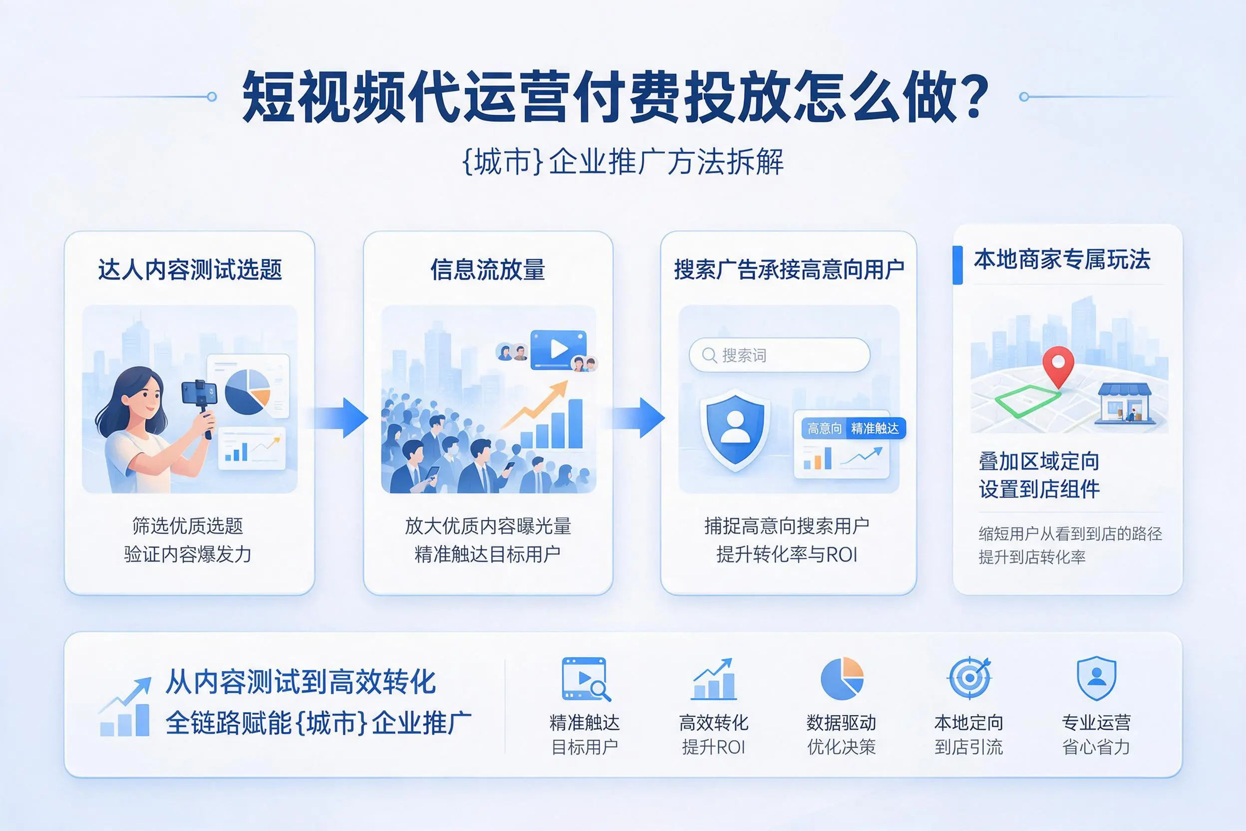 短视频代运营付费投放怎么做？威海企业推广方法拆解