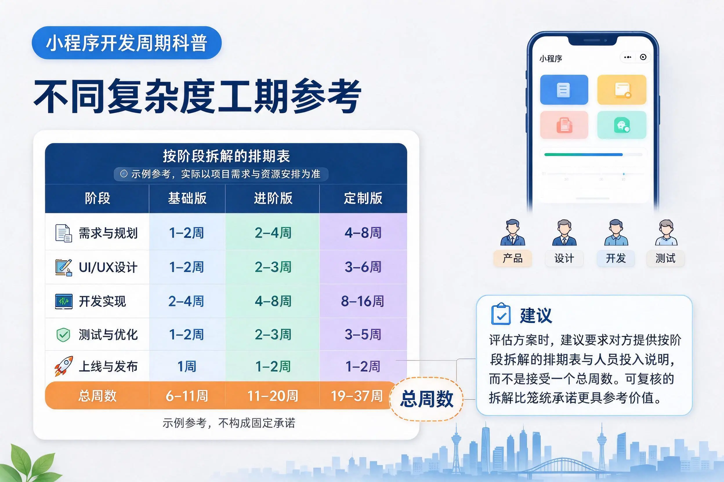 威海小程序开发周期科普:不同复杂度工期参考