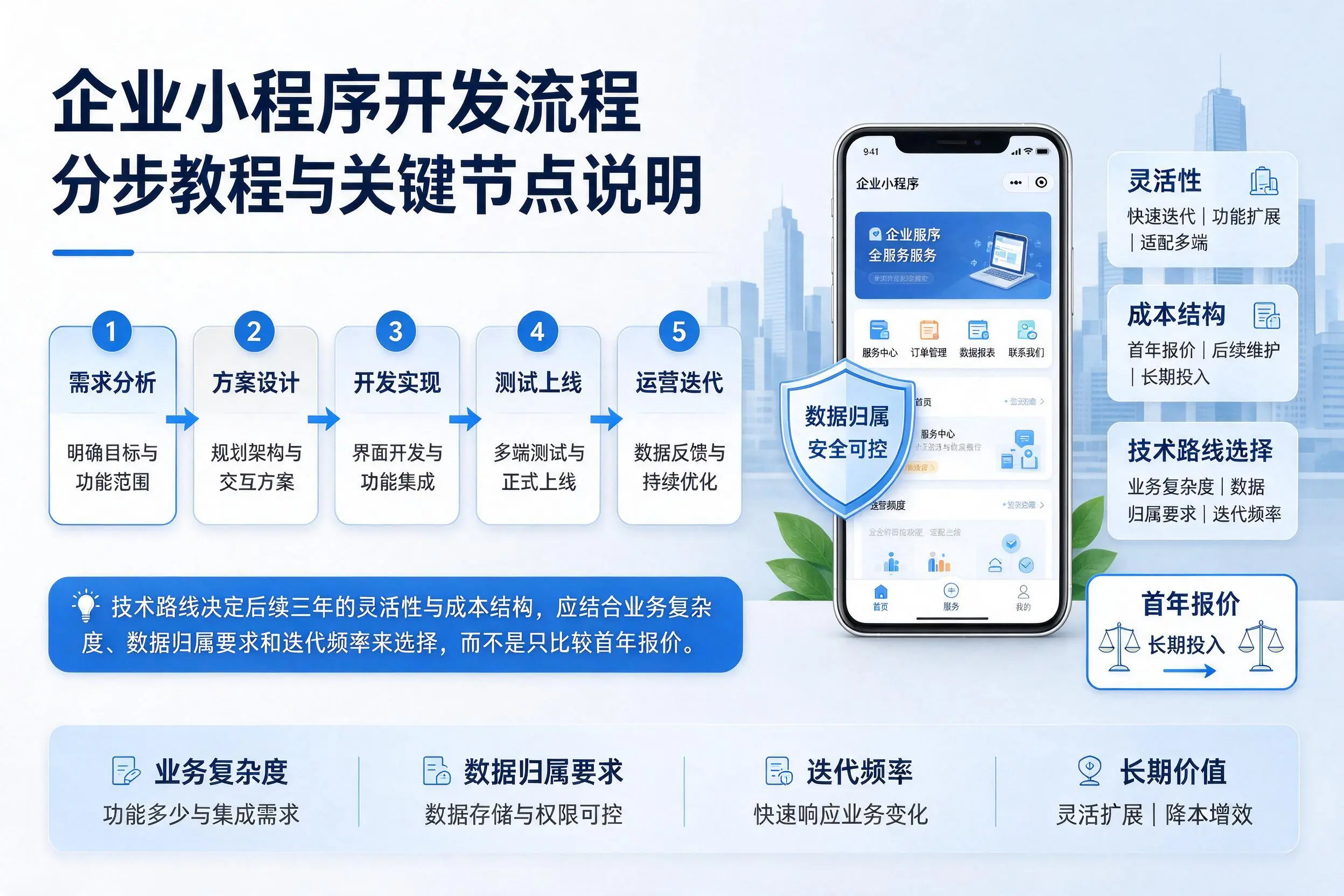 威海企业小程序开发流程分步教程与关键节点说明