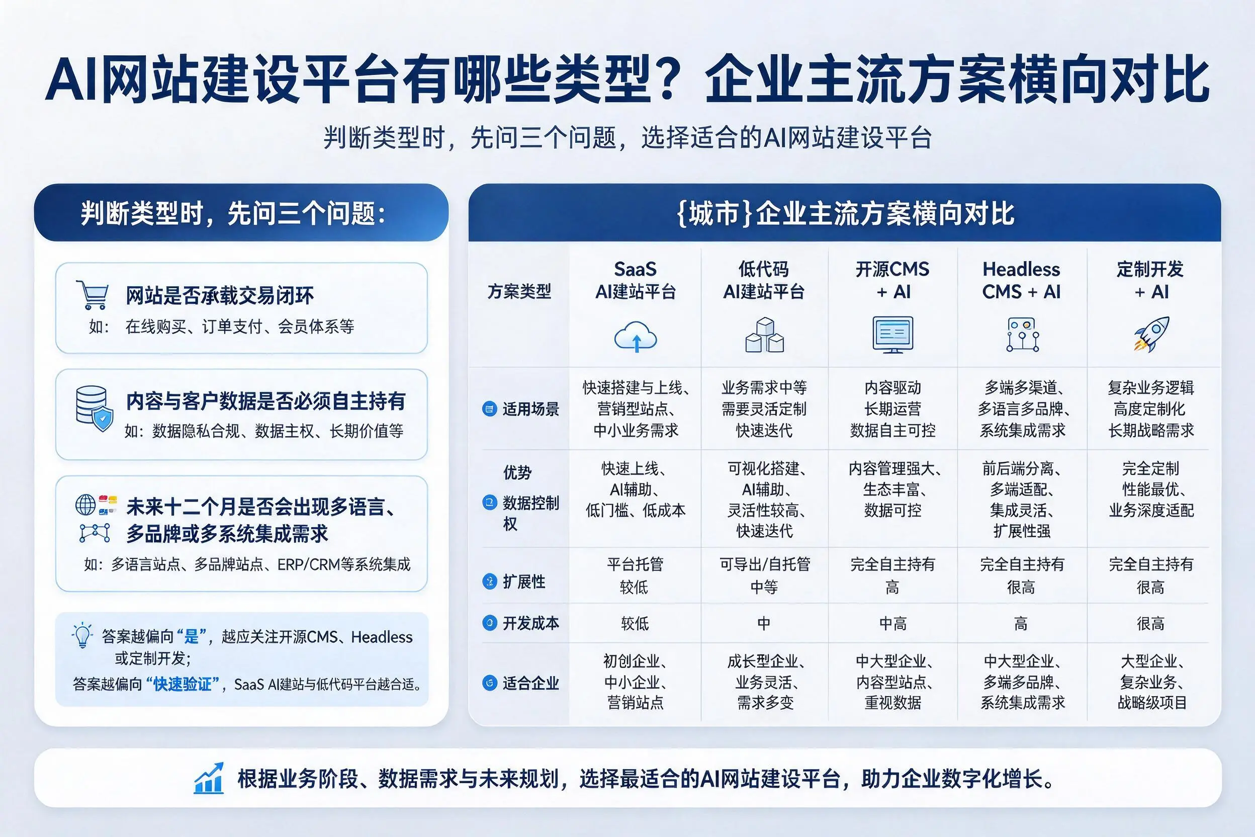 AI网站建设平台有哪些类型？威海企业主流方案横向对比