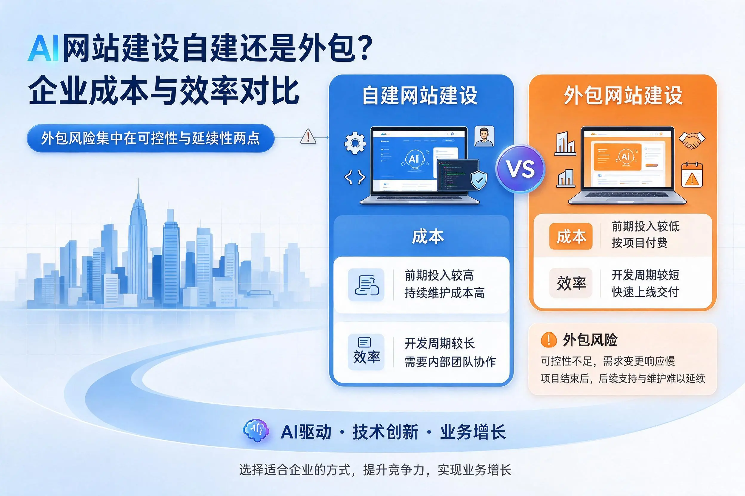 AI网站建设自建还是外包?威海企业成本与效率对比