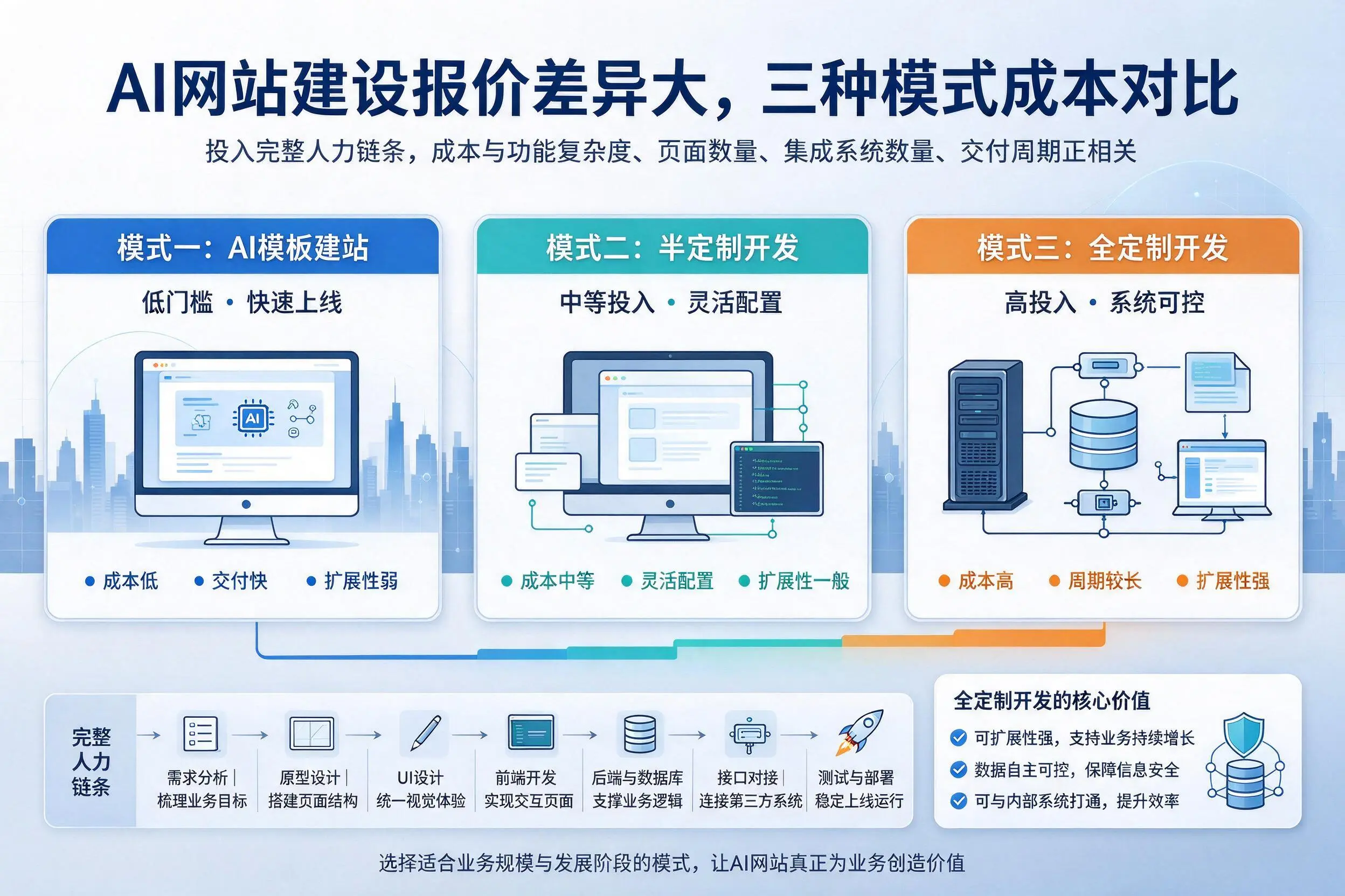 威海AI网站建设报价差异大,三种模式成本对比