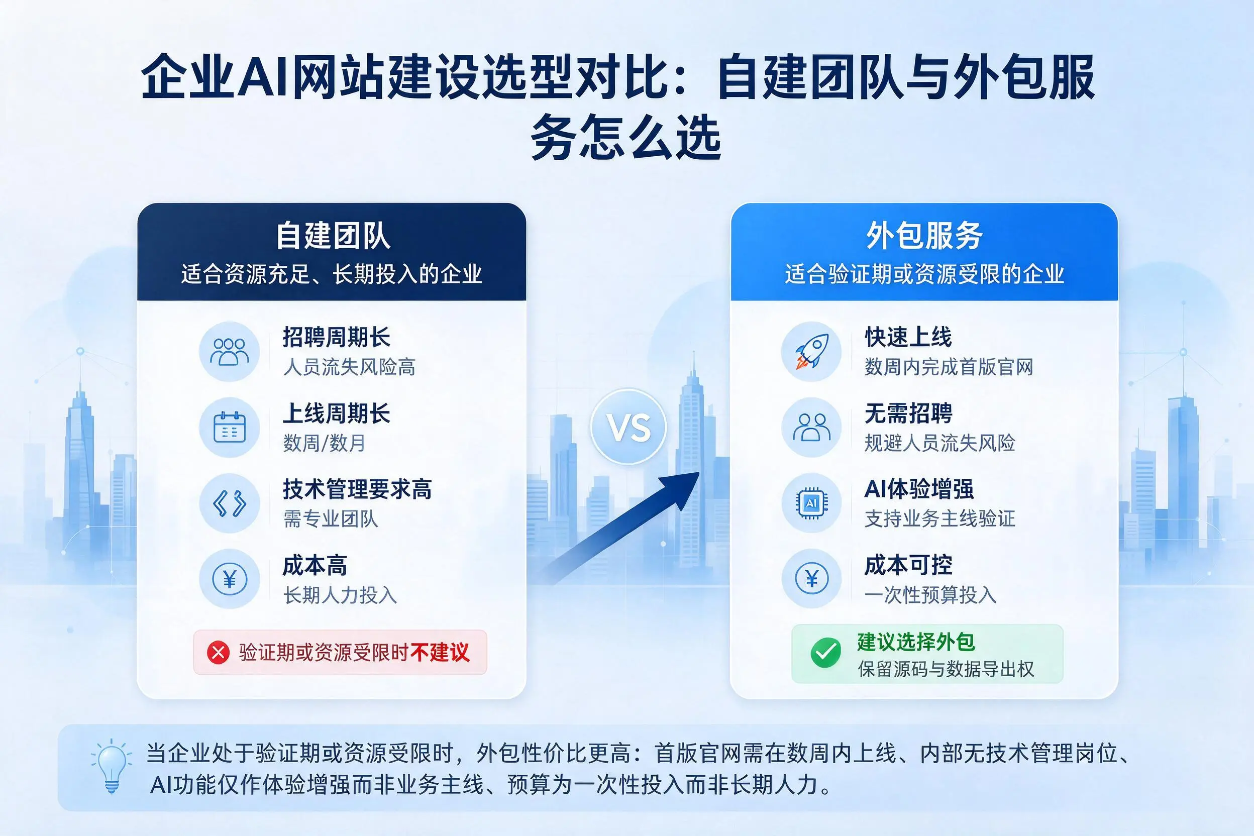 威海企业AI网站建设选型对比:自建团队与外包服务怎么选