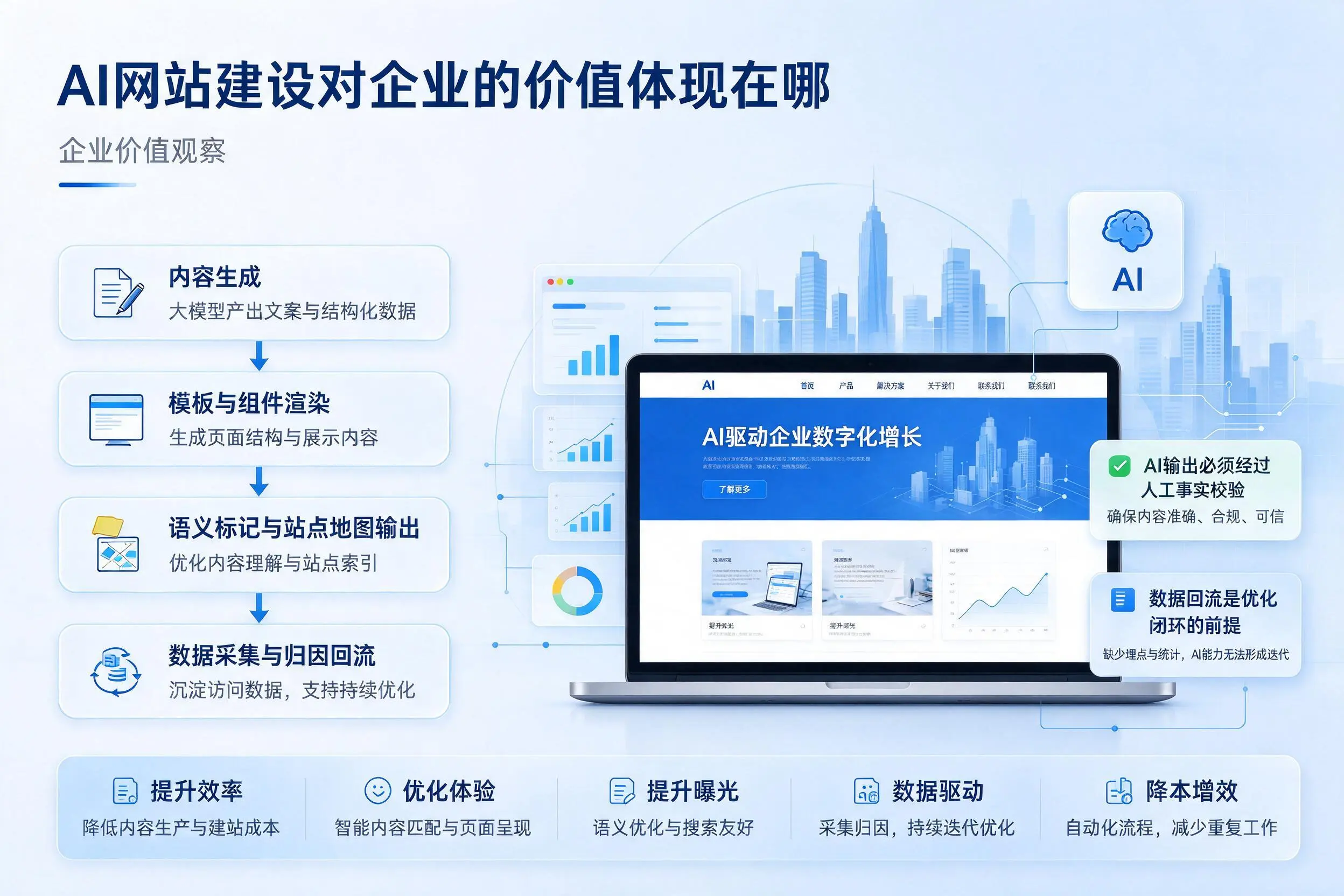 AI网站建设对企业的价值体现在哪，威海实践观察
